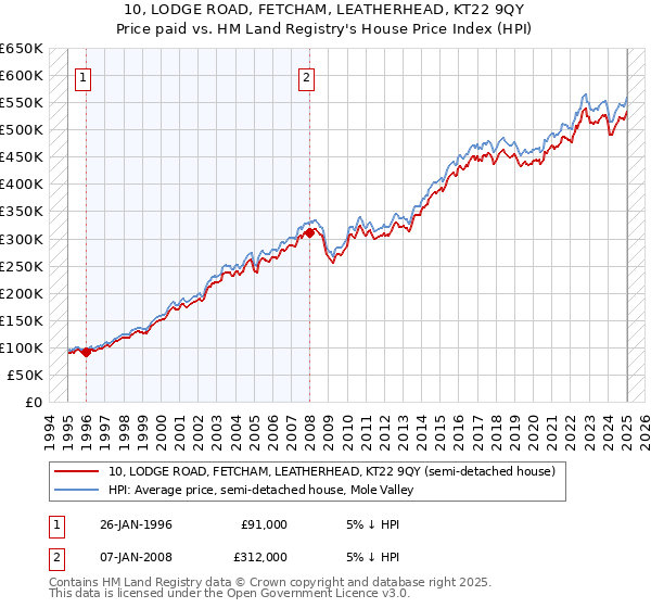 10, LODGE ROAD, FETCHAM, LEATHERHEAD, KT22 9QY: Price paid vs HM Land Registry's House Price Index