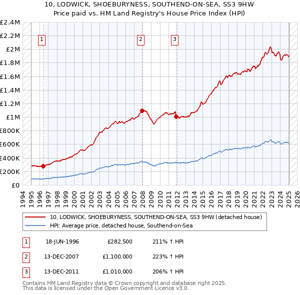 10, LODWICK, SHOEBURYNESS, SOUTHEND-ON-SEA, SS3 9HW: Price paid vs HM Land Registry's House Price Index