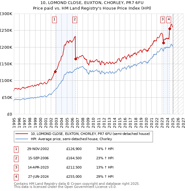 10, LOMOND CLOSE, EUXTON, CHORLEY, PR7 6FU: Price paid vs HM Land Registry's House Price Index
