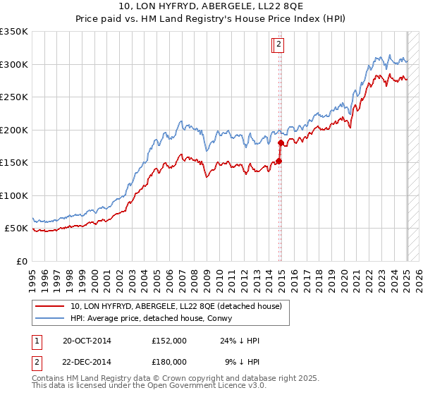 10, LON HYFRYD, ABERGELE, LL22 8QE: Price paid vs HM Land Registry's House Price Index