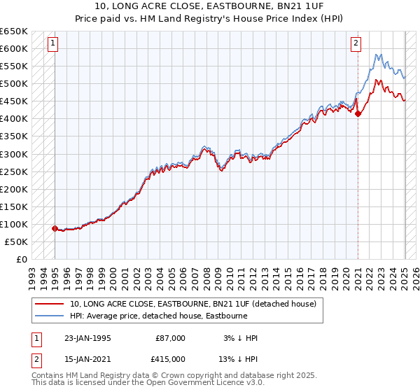 10, LONG ACRE CLOSE, EASTBOURNE, BN21 1UF: Price paid vs HM Land Registry's House Price Index