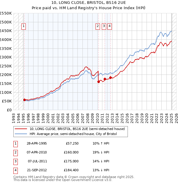 10, LONG CLOSE, BRISTOL, BS16 2UE: Price paid vs HM Land Registry's House Price Index