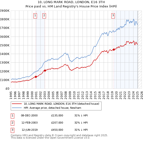 10, LONG MARK ROAD, LONDON, E16 3TH: Price paid vs HM Land Registry's House Price Index