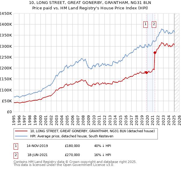 10, LONG STREET, GREAT GONERBY, GRANTHAM, NG31 8LN: Price paid vs HM Land Registry's House Price Index