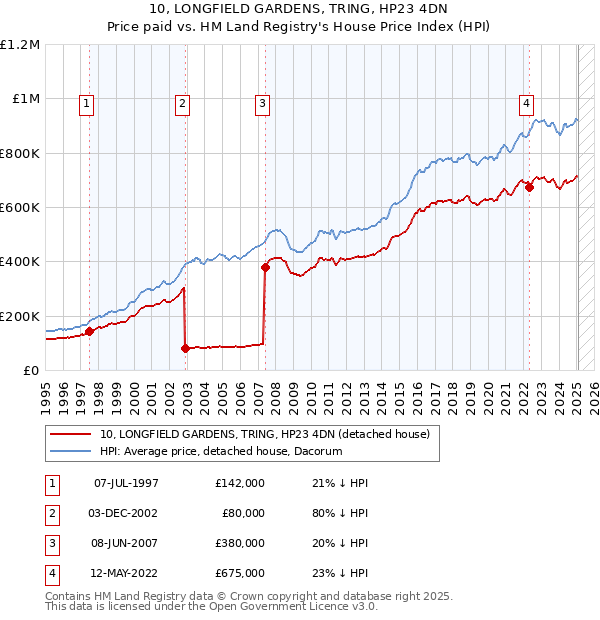 10, LONGFIELD GARDENS, TRING, HP23 4DN: Price paid vs HM Land Registry's House Price Index