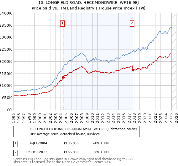 10, LONGFIELD ROAD, HECKMONDWIKE, WF16 9EJ: Price paid vs HM Land Registry's House Price Index
