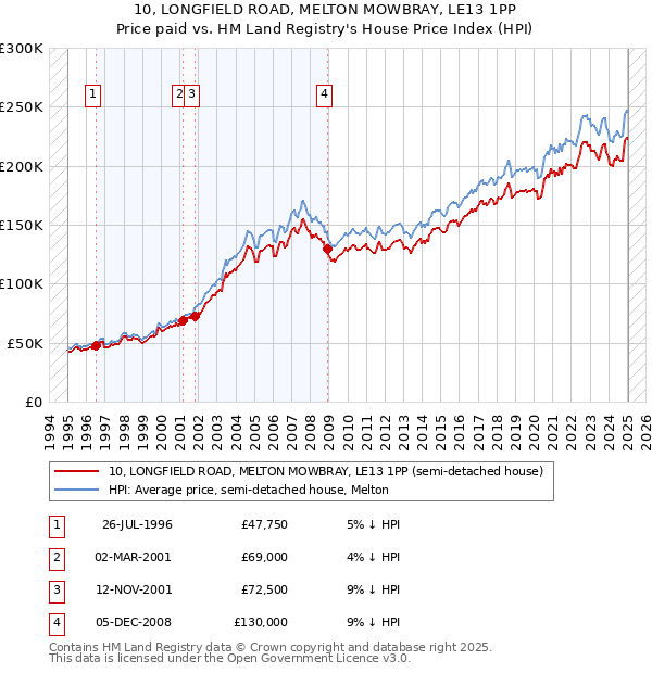 10, LONGFIELD ROAD, MELTON MOWBRAY, LE13 1PP: Price paid vs HM Land Registry's House Price Index
