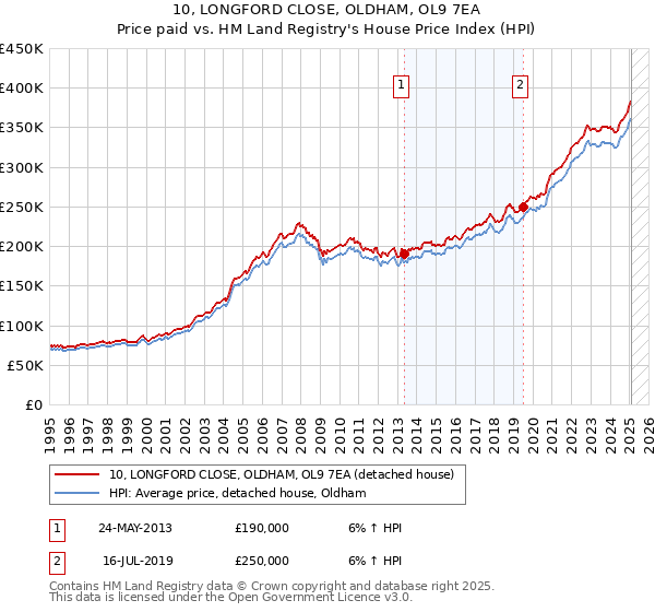 10, LONGFORD CLOSE, OLDHAM, OL9 7EA: Price paid vs HM Land Registry's House Price Index