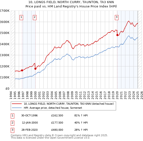 10, LONGS FIELD, NORTH CURRY, TAUNTON, TA3 6NN: Price paid vs HM Land Registry's House Price Index