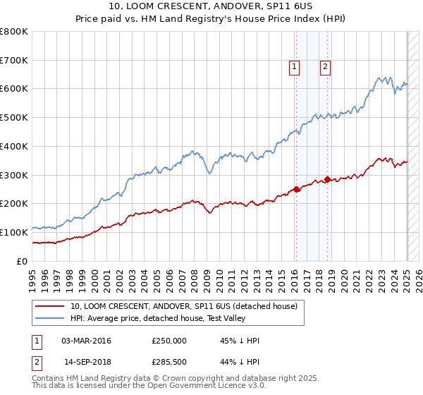 10, LOOM CRESCENT, ANDOVER, SP11 6US: Price paid vs HM Land Registry's House Price Index
