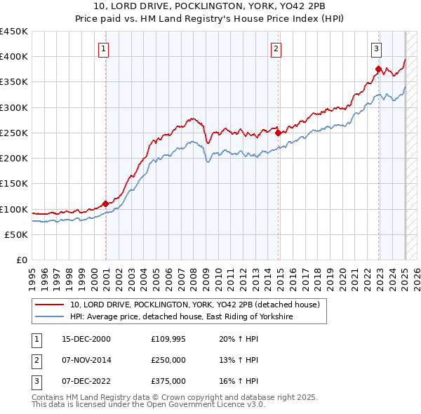 10, LORD DRIVE, POCKLINGTON, YORK, YO42 2PB: Price paid vs HM Land Registry's House Price Index