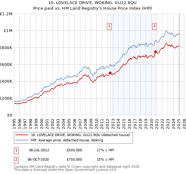 10, LOVELACE DRIVE, WOKING, GU22 8QU: Price paid vs HM Land Registry's House Price Index
