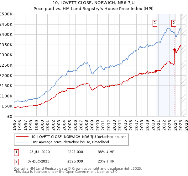10, LOVETT CLOSE, NORWICH, NR6 7JU: Price paid vs HM Land Registry's House Price Index