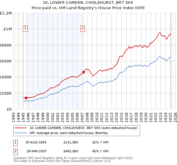 10, LOWER CAMDEN, CHISLEHURST, BR7 5HX: Price paid vs HM Land Registry's House Price Index