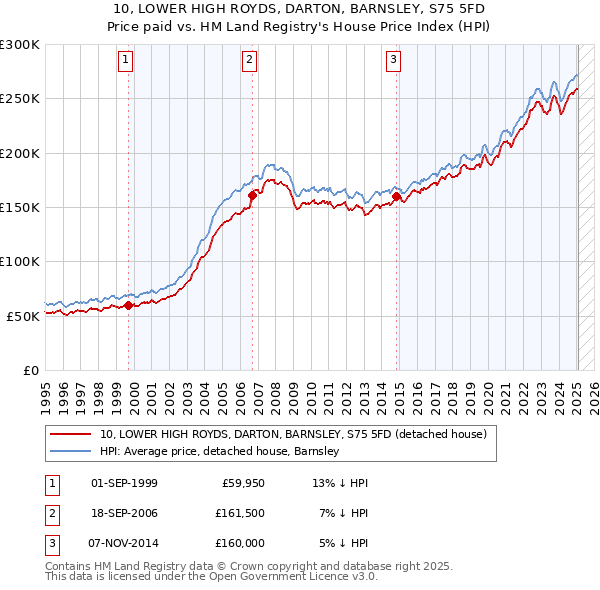 10, LOWER HIGH ROYDS, DARTON, BARNSLEY, S75 5FD: Price paid vs HM Land Registry's House Price Index