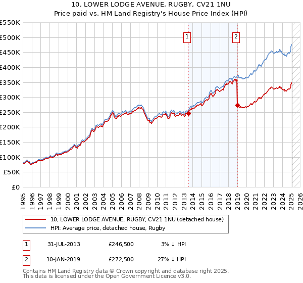 10, LOWER LODGE AVENUE, RUGBY, CV21 1NU: Price paid vs HM Land Registry's House Price Index