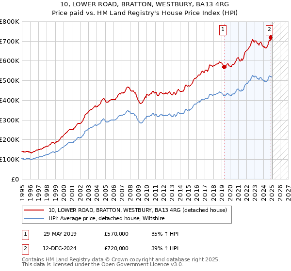 10, LOWER ROAD, BRATTON, WESTBURY, BA13 4RG: Price paid vs HM Land Registry's House Price Index