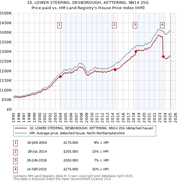 10, LOWER STEEPING, DESBOROUGH, KETTERING, NN14 2SG: Price paid vs HM Land Registry's House Price Index