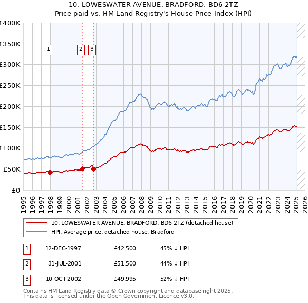 10, LOWESWATER AVENUE, BRADFORD, BD6 2TZ: Price paid vs HM Land Registry's House Price Index