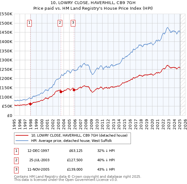 10, LOWRY CLOSE, HAVERHILL, CB9 7GH: Price paid vs HM Land Registry's House Price Index