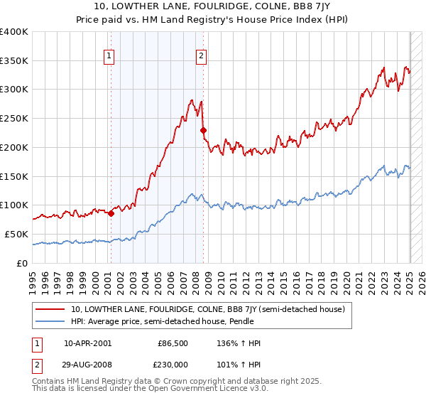 10, LOWTHER LANE, FOULRIDGE, COLNE, BB8 7JY: Price paid vs HM Land Registry's House Price Index