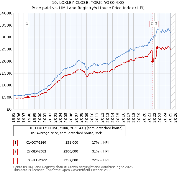 10, LOXLEY CLOSE, YORK, YO30 4XQ: Price paid vs HM Land Registry's House Price Index