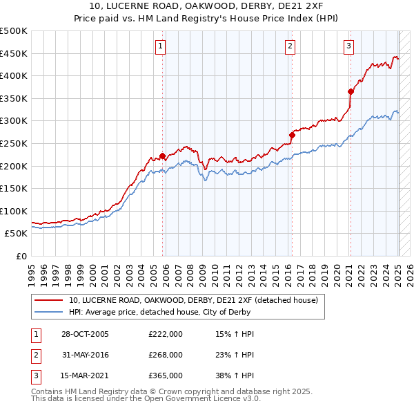 10, LUCERNE ROAD, OAKWOOD, DERBY, DE21 2XF: Price paid vs HM Land Registry's House Price Index