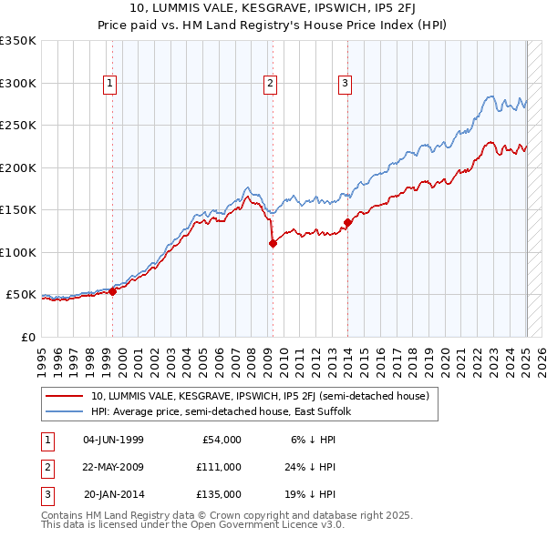 10, LUMMIS VALE, KESGRAVE, IPSWICH, IP5 2FJ: Price paid vs HM Land Registry's House Price Index