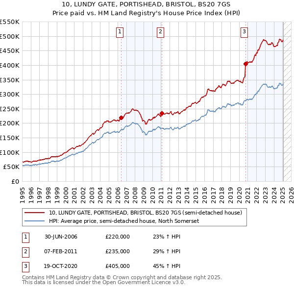 10, LUNDY GATE, PORTISHEAD, BRISTOL, BS20 7GS: Price paid vs HM Land Registry's House Price Index