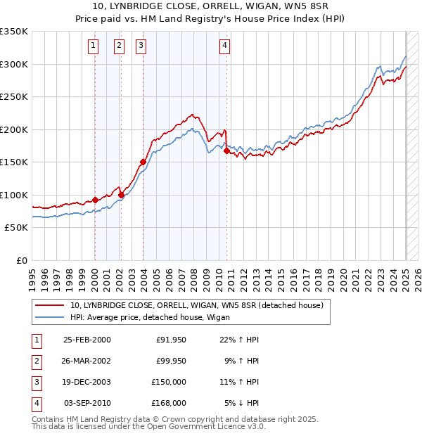 10, LYNBRIDGE CLOSE, ORRELL, WIGAN, WN5 8SR: Price paid vs HM Land Registry's House Price Index