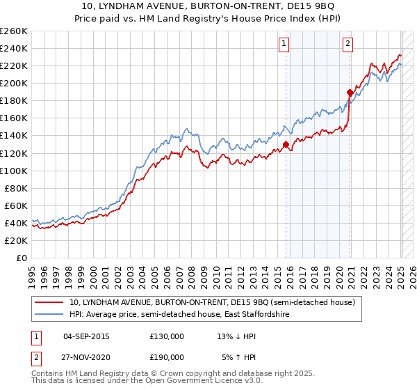 10, LYNDHAM AVENUE, BURTON-ON-TRENT, DE15 9BQ: Price paid vs HM Land Registry's House Price Index