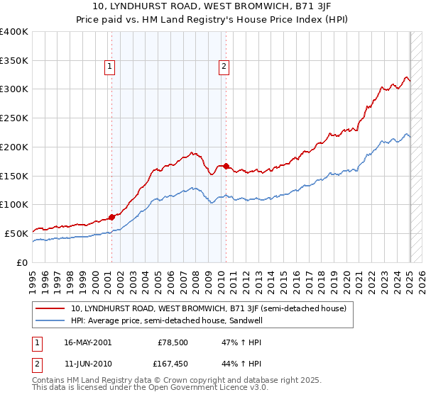 10, LYNDHURST ROAD, WEST BROMWICH, B71 3JF: Price paid vs HM Land Registry's House Price Index
