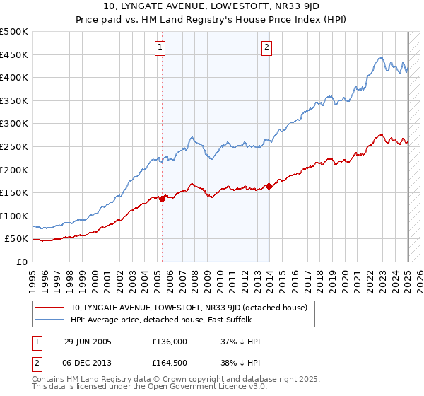 10, LYNGATE AVENUE, LOWESTOFT, NR33 9JD: Price paid vs HM Land Registry's House Price Index