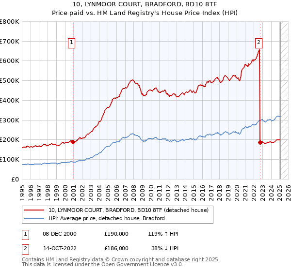 10, LYNMOOR COURT, BRADFORD, BD10 8TF: Price paid vs HM Land Registry's House Price Index
