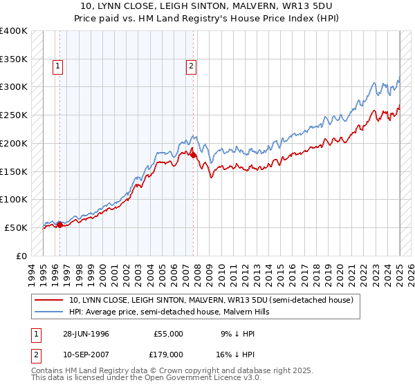 10, LYNN CLOSE, LEIGH SINTON, MALVERN, WR13 5DU: Price paid vs HM Land Registry's House Price Index