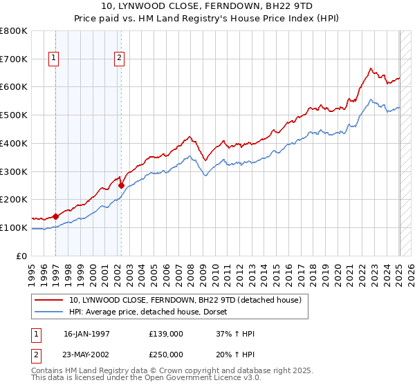 10, LYNWOOD CLOSE, FERNDOWN, BH22 9TD: Price paid vs HM Land Registry's House Price Index