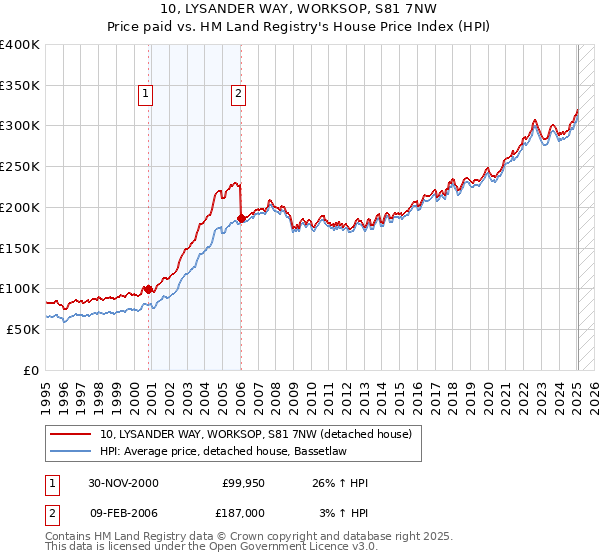 10, LYSANDER WAY, WORKSOP, S81 7NW: Price paid vs HM Land Registry's House Price Index