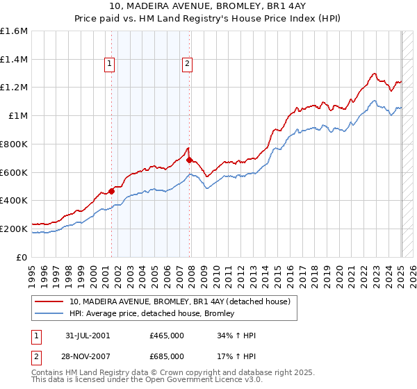 10, MADEIRA AVENUE, BROMLEY, BR1 4AY: Price paid vs HM Land Registry's House Price Index