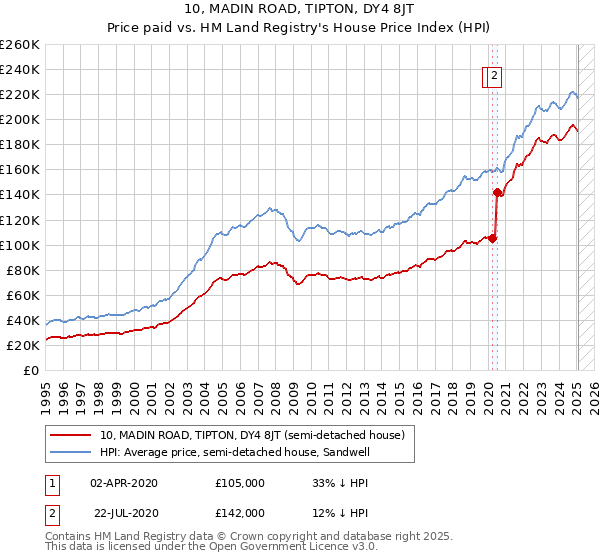 10, MADIN ROAD, TIPTON, DY4 8JT: Price paid vs HM Land Registry's House Price Index