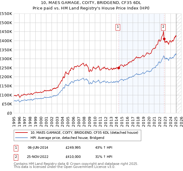 10, MAES GAMAGE, COITY, BRIDGEND, CF35 6DL: Price paid vs HM Land Registry's House Price Index