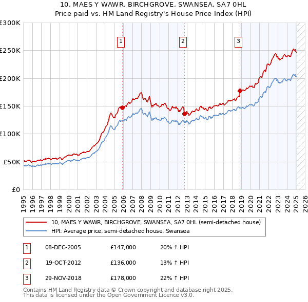 10, MAES Y WAWR, BIRCHGROVE, SWANSEA, SA7 0HL: Price paid vs HM Land Registry's House Price Index