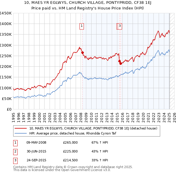 10, MAES YR EGLWYS, CHURCH VILLAGE, PONTYPRIDD, CF38 1EJ: Price paid vs HM Land Registry's House Price Index
