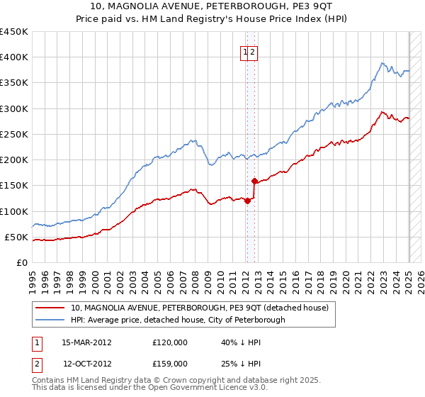 10, MAGNOLIA AVENUE, PETERBOROUGH, PE3 9QT: Price paid vs HM Land Registry's House Price Index