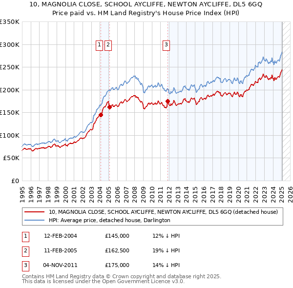 10, MAGNOLIA CLOSE, SCHOOL AYCLIFFE, NEWTON AYCLIFFE, DL5 6GQ: Price paid vs HM Land Registry's House Price Index
