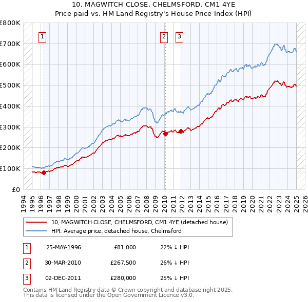 10, MAGWITCH CLOSE, CHELMSFORD, CM1 4YE: Price paid vs HM Land Registry's House Price Index