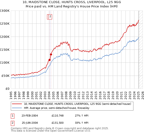 10, MAIDSTONE CLOSE, HUNTS CROSS, LIVERPOOL, L25 9GG: Price paid vs HM Land Registry's House Price Index