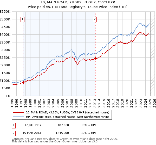 10, MAIN ROAD, KILSBY, RUGBY, CV23 8XP: Price paid vs HM Land Registry's House Price Index