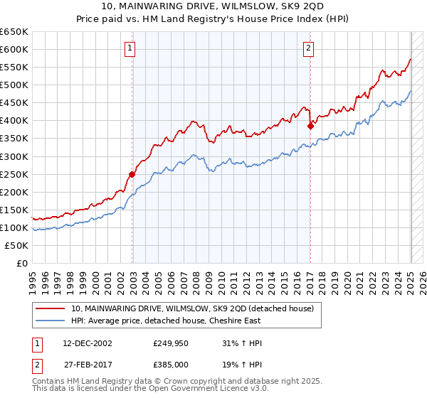 10, MAINWARING DRIVE, WILMSLOW, SK9 2QD: Price paid vs HM Land Registry's House Price Index