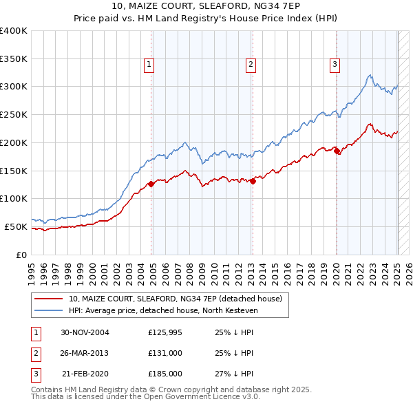 10, MAIZE COURT, SLEAFORD, NG34 7EP: Price paid vs HM Land Registry's House Price Index