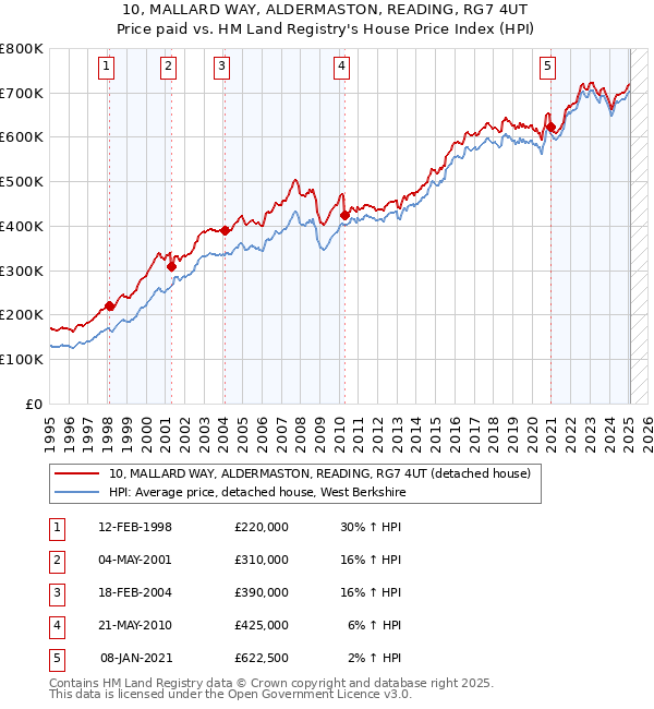 10, MALLARD WAY, ALDERMASTON, READING, RG7 4UT: Price paid vs HM Land Registry's House Price Index